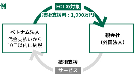 FCTの対象 技術支援料 : 1,000万円