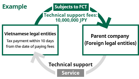 Subjects to FCT Technical support fees: 10,000,000 JPY
