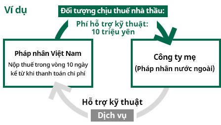 Đối tượng chịu thuế nhà thầu Phí hỗ trợ kỹ thuật: 10 triệu yên