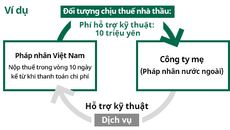 Đối tượng chịu thuế nhà thầu Phí hỗ trợ kỹ thuật: 10 triệu yên