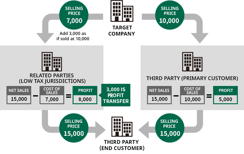 Transfer pricing