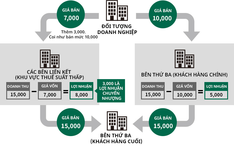 Xác định giá chuyển nhượng