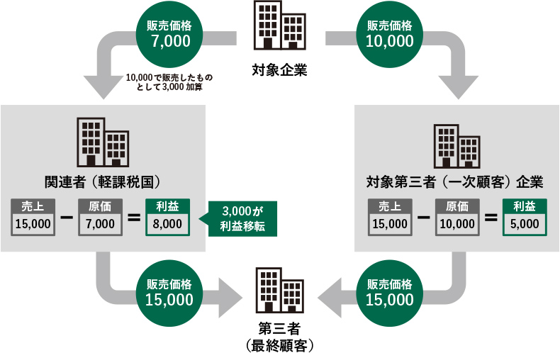 移転価格とは